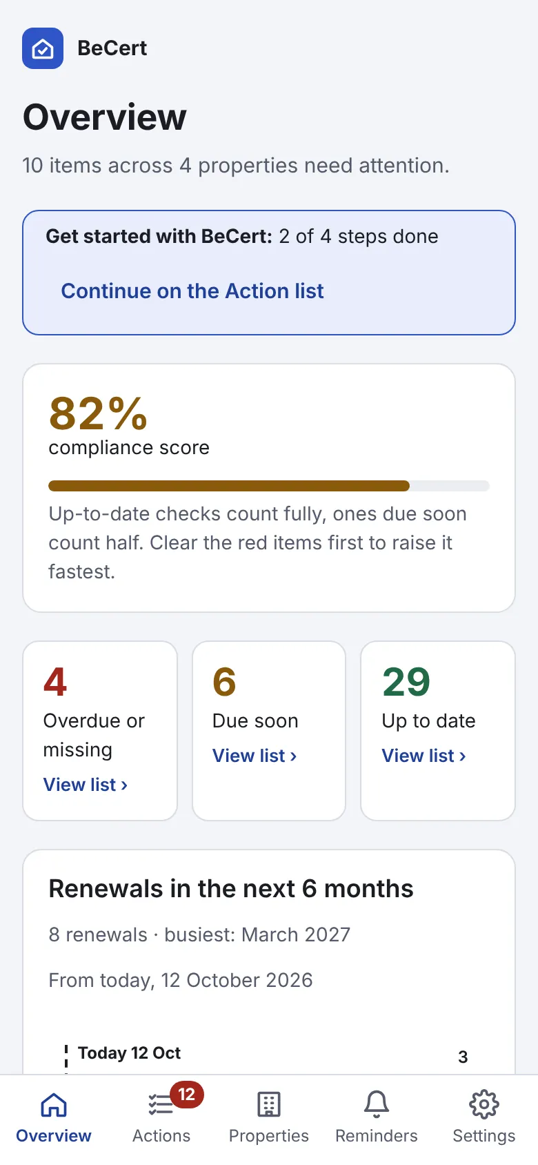 BeCert overview on a phone: 10 items across 4 properties need attention, an 82% compliance score, 4 overdue or missing, 6 due soon and 29 up to date.